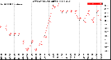 Milwaukee Weather Dew Point<br>(24 Hours)