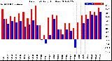 Milwaukee Weather Dew Point<br>Daily High/Low