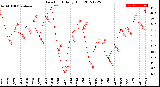 Milwaukee Weather Dew Point<br>Daily High