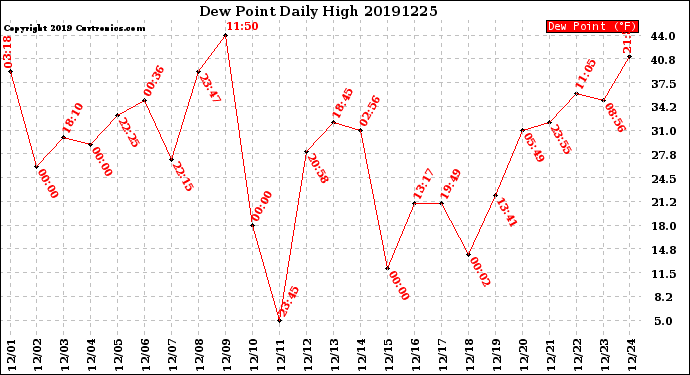 Milwaukee Weather Dew Point<br>Daily High