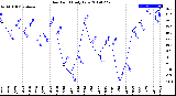 Milwaukee Weather Dew Point<br>Daily Low