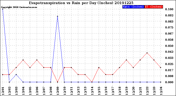 Milwaukee Weather Evapotranspiration<br>vs Rain per Day<br>(Inches)