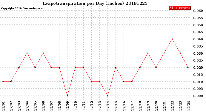 Milwaukee Weather Evapotranspiration<br>per Day (Inches)