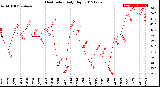 Milwaukee Weather Heat Index<br>Daily High