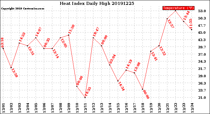 Milwaukee Weather Heat Index<br>Daily High