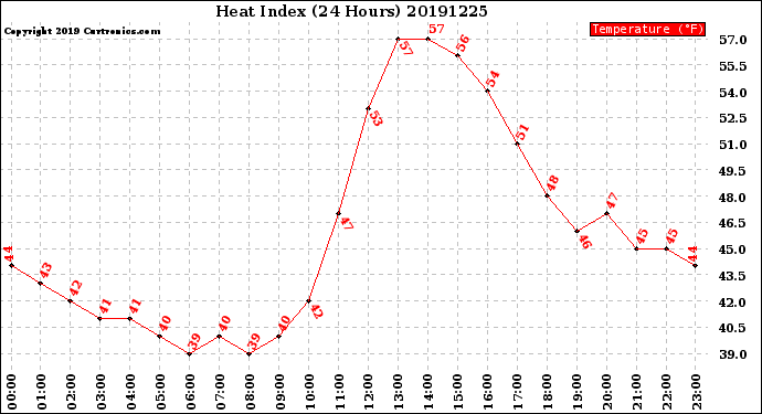 Milwaukee Weather Heat Index<br>(24 Hours)
