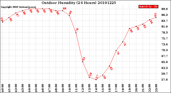 Milwaukee Weather Outdoor Humidity<br>(24 Hours)