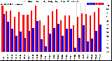 Milwaukee Weather Outdoor Humidity<br>Daily High/Low