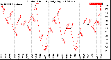 Milwaukee Weather Outdoor Humidity<br>Daily High