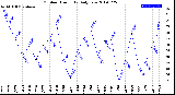 Milwaukee Weather Outdoor Humidity<br>Daily Low