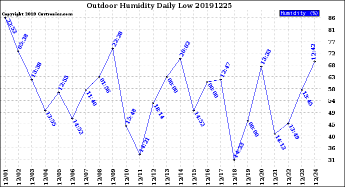 Milwaukee Weather Outdoor Humidity<br>Daily Low