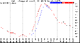 Milwaukee Weather Outdoor Temperature<br>vs Wind Chill<br>(24 Hours)