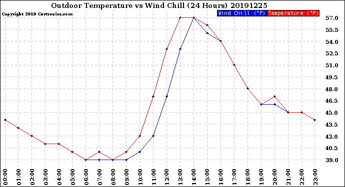 Milwaukee Weather Outdoor Temperature<br>vs Wind Chill<br>(24 Hours)