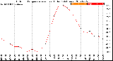 Milwaukee Weather Outdoor Temperature<br>vs Heat Index<br>(24 Hours)