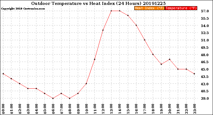 Milwaukee Weather Outdoor Temperature<br>vs Heat Index<br>(24 Hours)