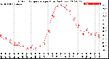 Milwaukee Weather Outdoor Temperature<br>per Hour<br>(24 Hours)