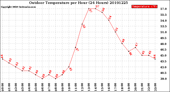 Milwaukee Weather Outdoor Temperature<br>per Hour<br>(24 Hours)