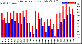 Milwaukee Weather Outdoor Temperature<br>Daily High/Low