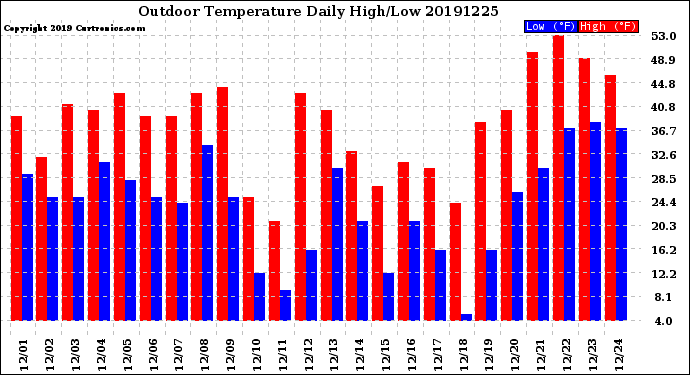 Milwaukee Weather Outdoor Temperature<br>Daily High/Low