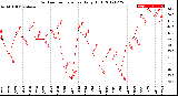 Milwaukee Weather Outdoor Temperature<br>Daily High