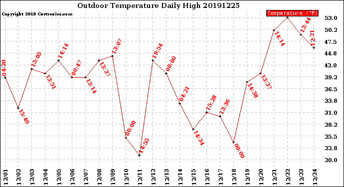 Milwaukee Weather Outdoor Temperature<br>Daily High