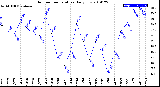 Milwaukee Weather Outdoor Temperature<br>Daily Low