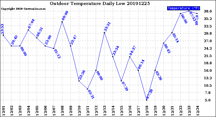 Milwaukee Weather Outdoor Temperature<br>Daily Low