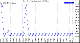 Milwaukee Weather Rain<br>By Day<br>(Inches)