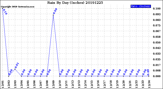 Milwaukee Weather Rain<br>By Day<br>(Inches)