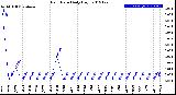 Milwaukee Weather Rain Rate<br>Daily High