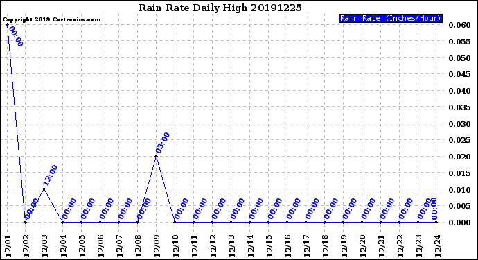 Milwaukee Weather Rain Rate<br>Daily High