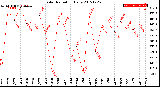 Milwaukee Weather Solar Radiation<br>Daily