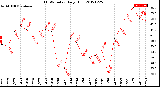 Milwaukee Weather THSW Index<br>Daily High