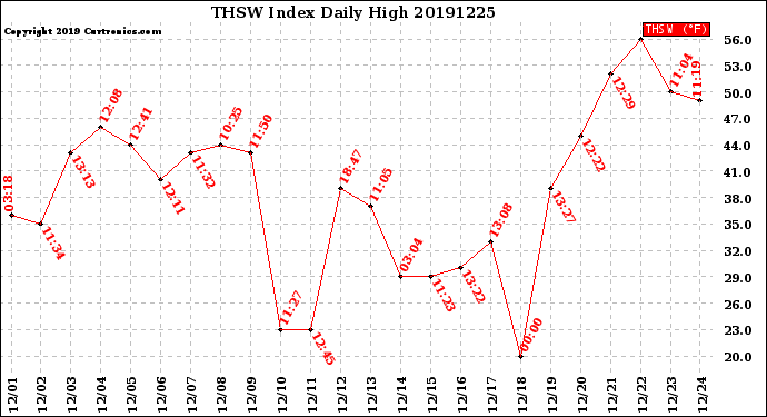 Milwaukee Weather THSW Index<br>Daily High