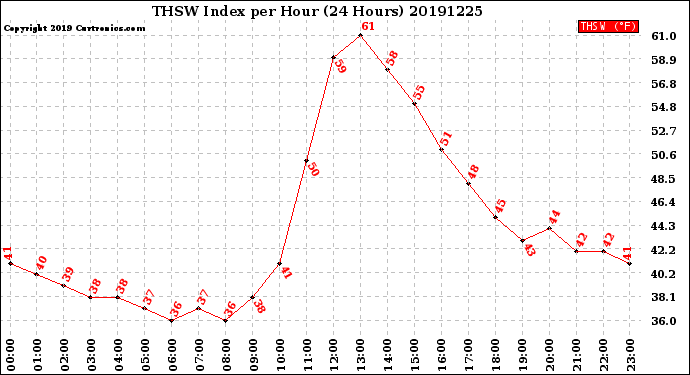 Milwaukee Weather THSW Index<br>per Hour<br>(24 Hours)
