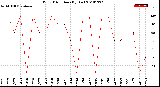 Milwaukee Weather Wind Direction<br>(By Day)