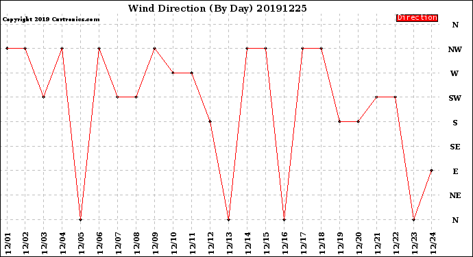 Milwaukee Weather Wind Direction<br>(By Day)