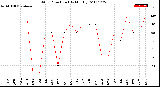 Milwaukee Weather Wind Direction<br>(By Month)