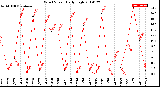 Milwaukee Weather Wind Speed<br>Daily High