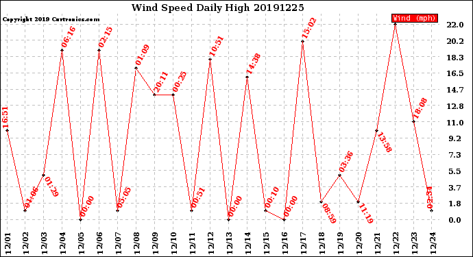 Milwaukee Weather Wind Speed<br>Daily High