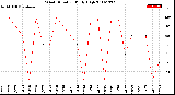 Milwaukee Weather Wind Direction<br>Daily High