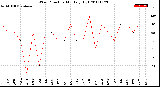 Milwaukee Weather Wind Direction<br>Monthly High