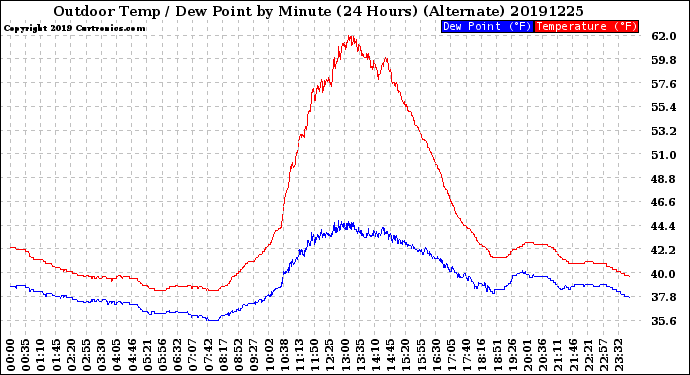 Milwaukee Weather Outdoor Temp / Dew Point<br>by Minute<br>(24 Hours) (Alternate)