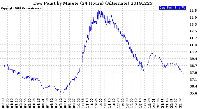 Milwaukee Weather Dew Point<br>by Minute<br>(24 Hours) (Alternate)
