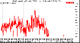 Milwaukee Weather Wind Speed<br>by Minute<br>(24 Hours) (Alternate)