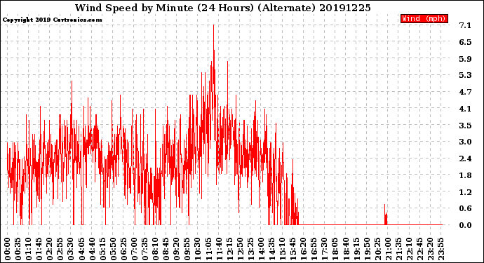 Milwaukee Weather Wind Speed<br>by Minute<br>(24 Hours) (Alternate)