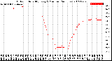 Milwaukee Weather Outdoor Humidity<br>Every 5 Minutes<br>(24 Hours)