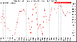 Milwaukee Weather Solar Radiation<br>Avg per Day W/m2/minute