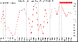 Milwaukee Weather Solar Radiation<br>per Day KW/m2