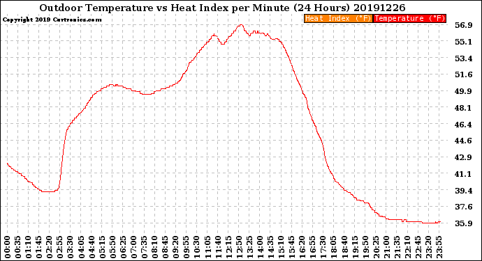 Milwaukee Weather Outdoor Temperature<br>vs Heat Index<br>per Minute<br>(24 Hours)